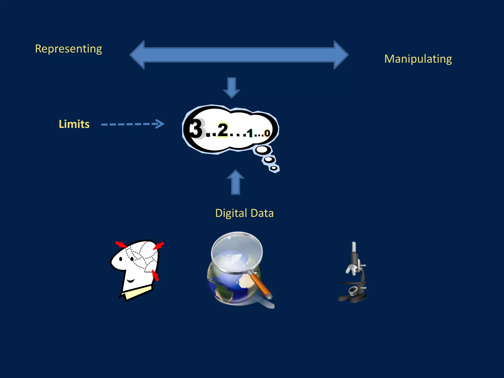 Representing
Manipulating
Limits
Digital Data
 