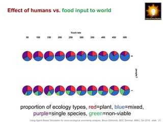 Using Agent-Based Simulation for socio-ecological uncertainty analysis, Bruce Edmonds, BDC Seminar, MMU, Oct 2018. slide 21
Effect of humans vs. food input to world
proportion of ecology types, red=plant, blue=mixed,
purple=single species, green=non-viable
 