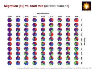 Using Agent-Based Simulation for socio-ecological uncertainty analysis, Bruce Edmonds, BDC Seminar, MMU, Oct 2018. slide 23
Migration (all) vs. food rate (all with humans)
 