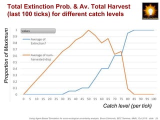 Using Agent-Based Simulation for socio-ecological uncertainty analysis, Bruce Edmonds, BDC Seminar, MMU, Oct 2018. slide 29
Total Extinction Prob. & Av. Total Harvest
(last 100 ticks) for different catch levels
Catch level (per tick)
ProportionofMaximum
 