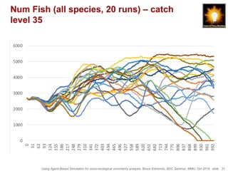 Using Agent-Based Simulation for socio-ecological uncertainty analysis, Bruce Edmonds, BDC Seminar, MMU, Oct 2018. slide 31
Num Fish (all species, 20 runs) – catch
level 35
0
1000
2000
3000
4000
5000
6000
0
31
62
93
124
155
186
217
248
279
310
341
372
403
434
465
496
527
558
589
620
651
682
713
744
775
806
837
868
899
930
961
992
Catch target=30
 