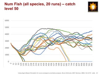 Using Agent-Based Simulation for socio-ecological uncertainty analysis, Bruce Edmonds, BDC Seminar, MMU, Oct 2018. slide 32
Num Fish (all species, 20 runs) – catch
level 50
0
1000
2000
3000
4000
5000
6000
0
31
62
93
124
155
186
217
248
279
310
341
372
403
434
465
496
527
558
589
620
651
682
713
744
775
806
837
868
899
930
961
992
 