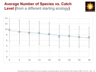 Using Agent-Based Simulation for socio-ecological uncertainty analysis, Bruce Edmonds, BDC Seminar, MMU, Oct 2018. slide 35
Average Number of Species vs. Catch
Level (from a different starting ecology)
0
2
4
6
8
10
12
14
0 5 10 15 20 25 30 35 40
Num Species Fish
 