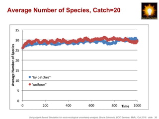 Using Agent-Based Simulation for socio-ecological uncertainty analysis, Bruce Edmonds, BDC Seminar, MMU, Oct 2018. slide 36
Average Number of Species, Catch=20
0
5
10
15
20
25
30
35
0 200 400 600 800 1000
AverageNumberofSpecies
Time
"by patches"
"uniform"
 