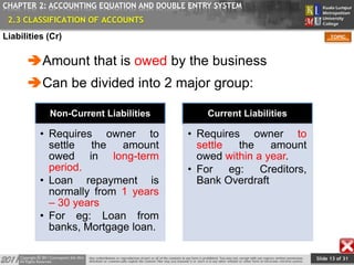 Slide 13 of 31
TOPIC
CHAPTER 2: ACCOUNTING EQUATION AND DOUBLE ENTRY SYSTEM
Amount that is owed by the business
Can be divided into 2 major group:
Non-Current Liabilities
• Requires owner to
settle the amount
owed in long-term
period.
• Loan repayment is
normally from 1 years
– 30 years
• For eg: Loan from
banks, Mortgage loan.
Current Liabilities
• Requires owner to
settle the amount
owed within a year.
• For eg: Creditors,
Bank Overdraft
2.3 CLASSIFICATION OF ACCOUNTS
Liabilities (Cr)
 