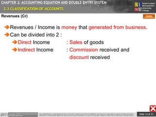 Slide 14 of 31
TOPIC
CHAPTER 2: ACCOUNTING EQUATION AND DOUBLE ENTRY SYSTEM
Revenues / Income is money that generated from business.
Can be divided into 2 :
Direct Income : Sales of goods
Indirect Income : Commission received and
discount received
2.3 CLASSIFICATION OF ACCOUNTS
Revenues (Cr)
 