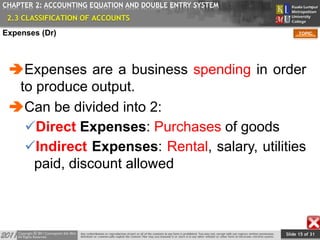 Slide 15 of 31
TOPIC
CHAPTER 2: ACCOUNTING EQUATION AND DOUBLE ENTRY SYSTEM
Expenses are a business spending in order
to produce output.
Can be divided into 2:
Direct Expenses: Purchases of goods
Indirect Expenses: Rental, salary, utilities
paid, discount allowed
2.3 CLASSIFICATION OF ACCOUNTS
Expenses (Dr)
 