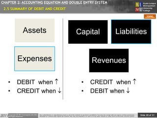 Slide 20 of 31
TOPIC
CHAPTER 2: ACCOUNTING EQUATION AND DOUBLE ENTRY SYSTEM
Assets
Expenses
Capital Liabilities
Revenues
• DEBIT when 
• CREDIT when 
• CREDIT when 
• DEBIT when 
2.5 SUMMARY OF DEBIT AND CREDIT
 