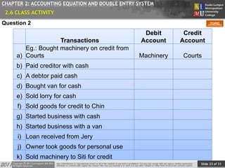 Slide 23 of 31
TOPIC
CHAPTER 2: ACCOUNTING EQUATION AND DOUBLE ENTRY SYSTEM
Transactions
Debit
Account
Credit
Account
a)
Eg.: Bought machinery on credit from
Courts Machinery Courts
b) Paid creditor with cash
c) A debtor paid cash
d) Bought van for cash
e) Sold lorry for cash
f) Sold goods for credit to Chin
g) Started business with cash
h) Started business with a van
i) Loan received from Jery
j) Owner took goods for personal use
k) Sold machinery to Siti for credit
2.6 CLASS ACTIVITY
Question 2
 