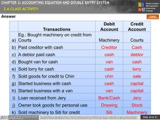 Slide 24 of 31
TOPIC
CHAPTER 2: ACCOUNTING EQUATION AND DOUBLE ENTRY SYSTEM
Transactions
Debit
Account
Credit
Account
a)
Eg.: Bought machinery on credit from
Courts Machinery Courts
b) Paid creditor with cash Creditor Cash
c) A debtor paid cash cash debtor
d) Bought van for cash van cash
e) Sold lorry for cash cash lorry
f) Sold goods for credit to Chin chin sale
g) Started business with cash cash capital
h) Started business with a van van capital
i) Loan received from Jery Bank/Cash Jery
j) Owner took goods for personal use Drawing Stock
k) Sold machinery to Siti for credit Siti Machinery
2.6 CLASS ACTIVITY
Answer
 