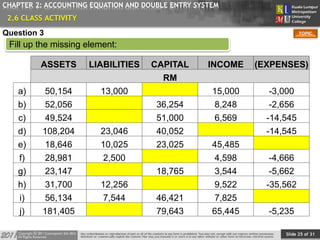 Slide 25 of 31
TOPIC
CHAPTER 2: ACCOUNTING EQUATION AND DOUBLE ENTRY SYSTEM
ASSETS LIABILITIES CAPITAL INCOME (EXPENSES)
RM
a) 50,154 13,000 15,000 -3,000
b) 52,056 36,254 8,248 -2,656
c) 49,524 51,000 6,569 -14,545
d) 108,204 23,046 40,052 -14,545
e) 18,646 10,025 23,025 45,485
f) 28,981 2,500 4,598 -4,666
g) 23,147 18,765 3,544 -5,662
h) 31,700 12,256 9,522 -35,562
i) 56,134 7,544 46,421 7,825
j) 181,405 79,643 65,445 -5,235
Fill up the missing element:
2.6 CLASS ACTIVITY
Question 3
 