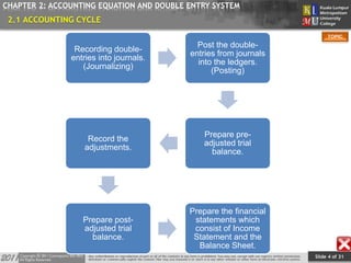Slide 4 of 31
TOPIC
CHAPTER 2: ACCOUNTING EQUATION AND DOUBLE ENTRY SYSTEM
2.1 ACCOUNTING CYCLE
Recording double-
entries into journals.
(Journalizing)
Post the double-
entries from journals
into the ledgers.
(Posting)
Prepare pre-
adjusted trial
balance.
Record the
adjustments.
Prepare post-
adjusted trial
balance.
Prepare the financial
statements which
consist of Income
Statement and the
Balance Sheet.
 