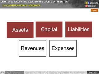 Slide 7 of 31
TOPIC
CHAPTER 2: ACCOUNTING EQUATION AND DOUBLE ENTRY SYSTEM
Assets LiabilitiesCapital
ExpensesRevenues
2.3 CLASSIFICATION OF ACCOUNTS
 