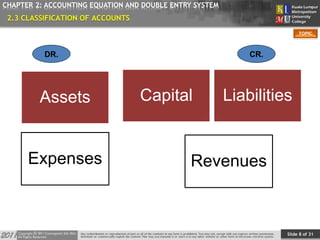 Slide 8 of 31
TOPIC
CHAPTER 2: ACCOUNTING EQUATION AND DOUBLE ENTRY SYSTEM
Assets LiabilitiesCapital
Expenses Revenues
DR. CR.
2.3 CLASSIFICATION OF ACCOUNTS
 