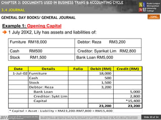 Slide 20 of 34
TOPIC
CHAPTER 3: DOCUMENTS USED IN BUSINESS TRANS & ACCOUNTING CYCLE
GENERAL DAY BOOKS/ GENERAL JOURNAL
Example 1: Opening Capital
 1 July 20X2, Lily has assets and liabilities of:
Furniture RM18,000 Debtor: Reza RM3,200
Cash RM500 Creditor: Syarikat Lim RM2,800
Stock RM1,500 Bank Loan RM5,000
Date Details Folio Debit (RM) Credit (RM)
1-Jul-02 Furniture 18,000
Cash 500
Stock 1,500
Debtor: Reza 3,200
Bank Loan 5,000
Creditor: Sykt Lim 2,800
Capital *15,400
23,200 23,200
* Capital = Asset - Liability = RM23,200-RM7,800 = RM15,400
3.4 JOURNAL
 