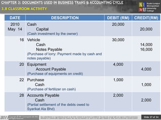 Slide 27 of 34
TOPIC
CHAPTER 3: DOCUMENTS USED IN BUSINESS TRANS & ACCOUNTING CYCLE
1. GENERAL JOURNAL
DATE DESCRIPTION DEBIT (RM) CREDIT(RM)
2010
May 14
Cash
Capital
(Cash investment by the owner)
20,000
20,000
16 Vehicle
Cash
Notes Payable
(Purchase of lorry: Payment made by cash and
notes payable)
30,000
14,000
16,000
20 Equipment
Account Payable
(Purchase of equipments on credit)
4,000
4,000
22 Purchase
Cash
(Purchase of fertilizer on cash)
1,000
1,000
28 Accounts Payable
Cash
(Partial settlement of the debts owed to
Syarikat Ala Bhd)
2,000
2,000
3.8 CLASSROOM ACTIVITY
 