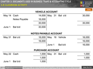 Slide 29 of 34
TOPIC
CHAPTER 3: DOCUMENTS USED IN BUSINESS TRANS & ACCOUNTING CYCLE
VEHICLE ACCOUNT
May 14 Cash 14,000 May 31 Bal c/d 30,000
Notes Payable 16,000
30,000 30,000
June 1 Bal b/d 30,000
NOTES PAYABLE ACCOUNT
May 31 Bal c/d 16,000 May 16 Vehicle 16,000
16,000 16,000
June 1 Bal b/d 16,000
PURCHASE ACCOUNT
May 22 Cash 1,000 May 31 Bal c/d 1,000
1,000 1,000
June 1 Bal b/d 1,000
3.8 CLASSROOM ACTIVITY
 