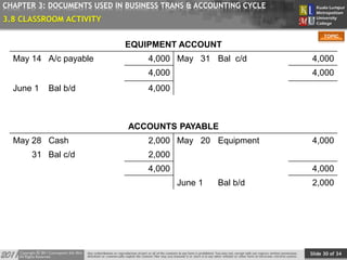 Slide 30 of 34
TOPIC
CHAPTER 3: DOCUMENTS USED IN BUSINESS TRANS & ACCOUNTING CYCLE
EQUIPMENT ACCOUNT
May 14 A/c payable 4,000 May 31 Bal c/d 4,000
4,000 4,000
June 1 Bal b/d 4,000
ACCOUNTS PAYABLE
May 28 Cash 2,000 May 20 Equipment 4,000
31 Bal c/d 2,000
4,000 4,000
June 1 Bal b/d 2,000
3.8 CLASSROOM ACTIVITY
 