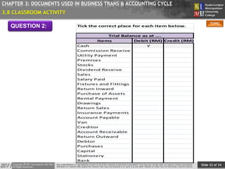 Slide 32 of 34
TOPIC
CHAPTER 3: DOCUMENTS USED IN BUSINESS TRANS & ACCOUNTING CYCLE
Tick the correct place for each item below.
Items Debit (RM) Credit (RM)
Cash √
Commission Receive
Utility Payment
Premises
Stocks
Dividend Receive
Sales
Salary Paid
Fixtures and Fittings
Return Inward
Purchase of Assets
Rental Payment
Drawings
Return Sales
Insurance Payments
Account Payable
Van
Creditor
Account Receivable
Return Outward
Debtor
Purchases
Capital
Stationery
Bank
Trial Balance as at ….
3.8 CLASSROOM ACTIVITY
QUESTION 2:
 