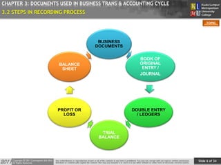 Slide 6 of 34
TOPIC
CHAPTER 3: DOCUMENTS USED IN BUSINESS TRANS & ACCOUNTING CYCLE
3.2 STEPS IN RECORDING PROCESS
BUSINESS
DOCUMENTS
BOOK OF
ORIGINAL
ENTRY /
JOURNAL
DOUBLE ENTRY
/ LEDGERS
TRIAL
BALANCE
PROFIT OR
LOSS
BALANCE
SHEET
 