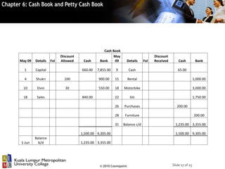 Slide 17 of 15© 2010 Cosmopoint
Cash Book
May 09 Details Fol
Discount
Allowed Cash Bank
May
09 Details Fol
Discount
Received Cash Bank
1 Capital 660.00 7,855.00 9 Cash 65.00
4 Shukri 100 900.00 15 Rental 1,000.00
10 Elvin 30 550.00 18 Motorbike 3,000.00
18 Sales 840.00 22 Siti 1,750.00
26 Purchases 200.00
28 Furniture 200.00
31 Balance c/d 1,235.00 3,355.00
1,500.00 9,305.00 1,500.00 9,305.00
1-Jun
Balance
b/d 1,235.00 3,355.00
 