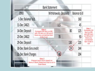 BankStatement
20X8 Withdrawals Deposits Balanceb/d
1-Dec Balanceb/d 160
11-Dec 24621 115 45
14-Dec Deposit 80 125
23-Dec 24622 35 90
29-Dec Deposit 130 220
30-Dec BankGirocredit 24 244
31-Dec BankCharges 40 204
Notes
Step 2
Compare DR item on BS
with CR item on CB and if
there any unmatched item
circle it out
Step 1
Compare CR
item on BS
with DR item
on CB and if
there any
unmatched
item circle it
out
Step 3
Prepare bank recon based on:
Items in Bank Statement that is not in
Cash Book
 
