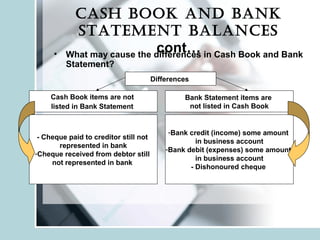Cash book and bank
statement balanCes
cont…• What may cause the differences in Cash Book and Bank
Statement?
Differences
Cash Book items are not
listed in Bank Statement
Bank Statement items are
not listed in Cash Book
- Cheque paid to creditor still not
represented in bank
-Cheque received from debtor still
not represented in bank
-Bank credit (income) some amount
in business account
-Bank debit (expenses) some amount
in business account
- Dishonoured cheque
 