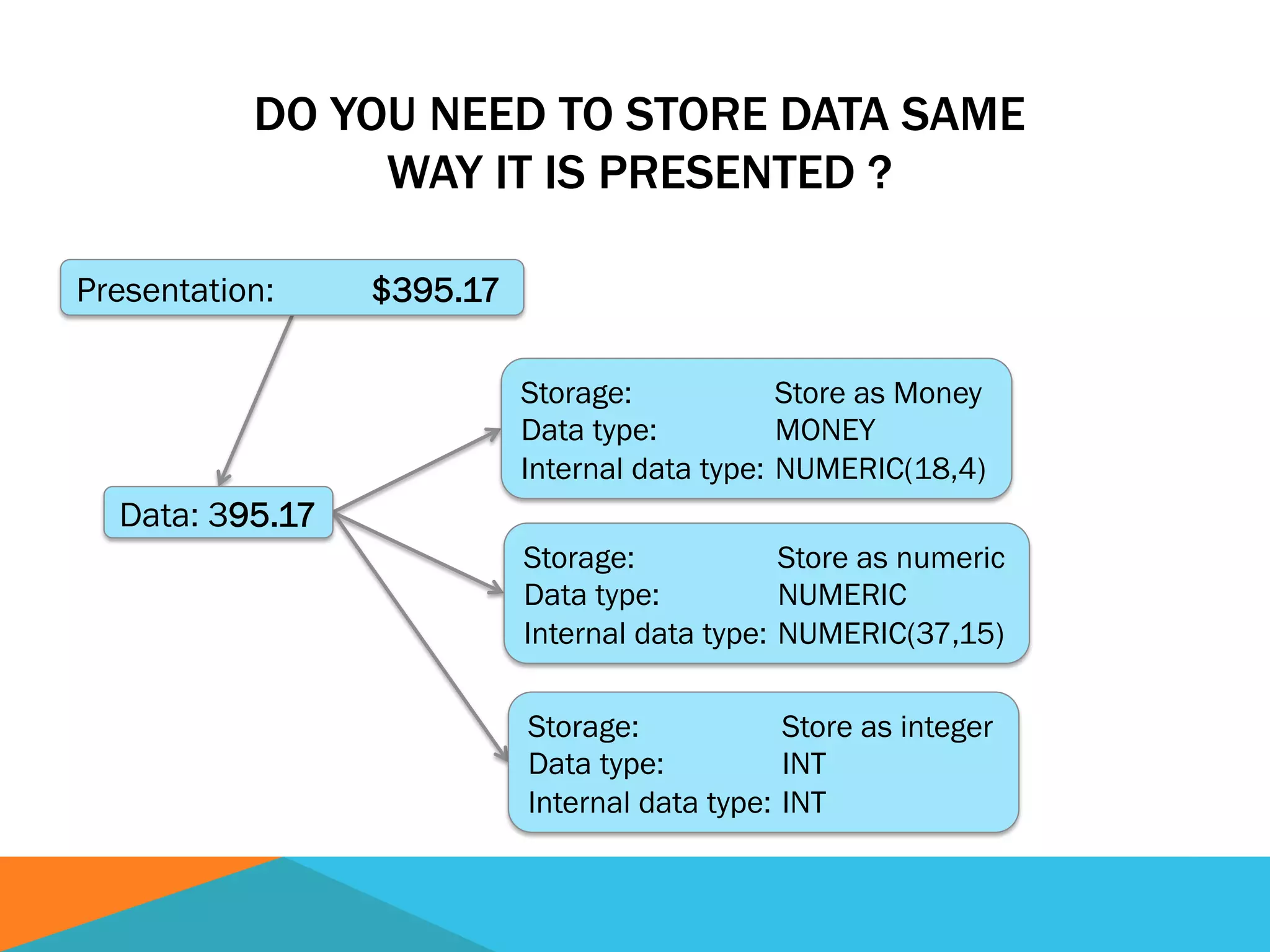 DO YOU NEED TO STORE DATA SAME
WAY IT IS PRESENTED ?
Presentation: $395.17
Data: 395.17
Storage: Store as Money
Data type: MONEY
Internal data type: NUMERIC(18,4)
Storage: Store as numeric
Data type: NUMERIC
Internal data type: NUMERIC(37,15)
Storage: Store as integer
Data type: INT
Internal data type: INT
 