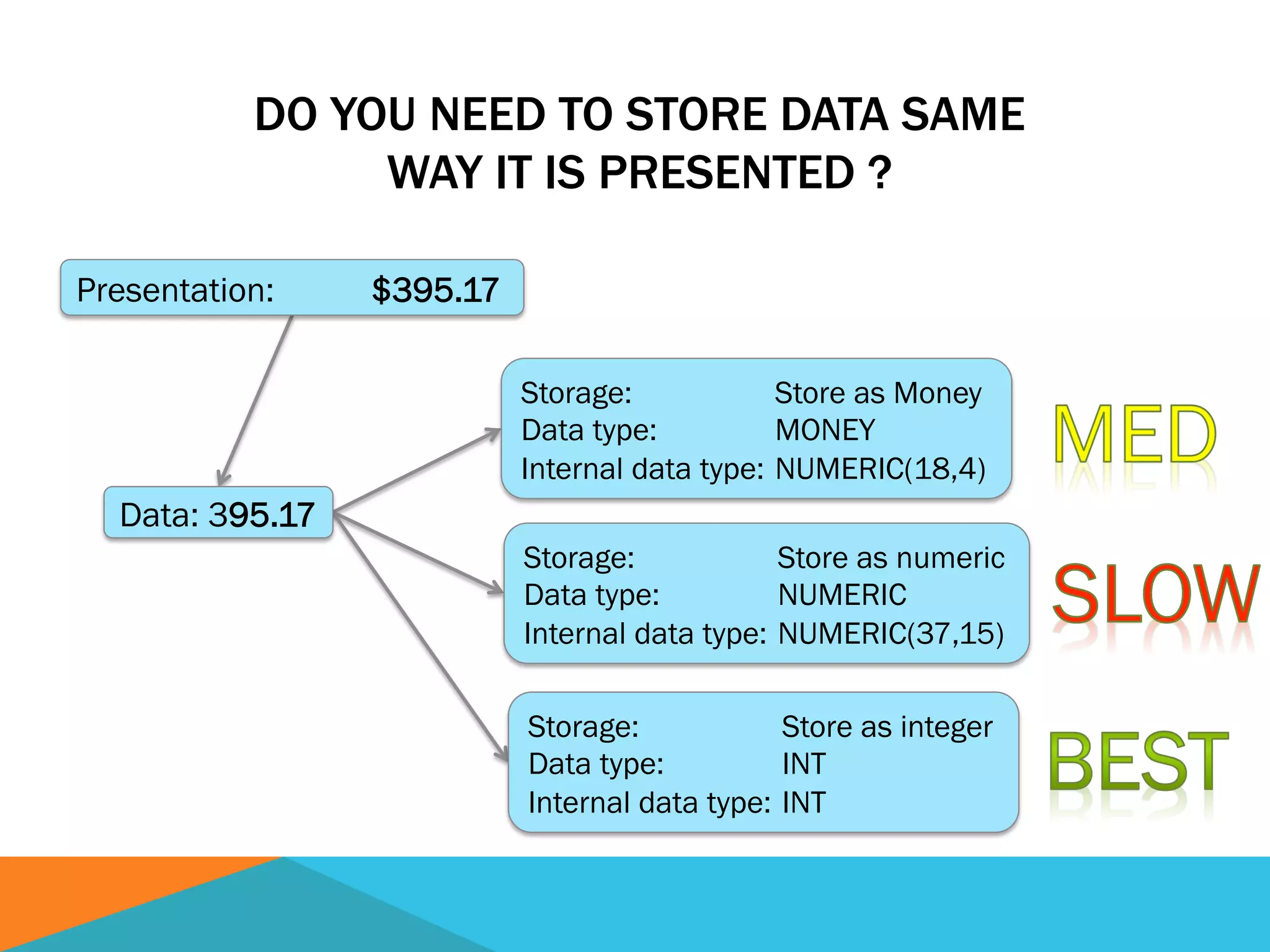 DO YOU NEED TO STORE DATA SAME
WAY IT IS PRESENTED ?
Presentation: $395.17
Data: 395.17
Storage: Store as Money
Data type: MONEY
Internal data type: NUMERIC(18,4)
Storage: Store as numeric
Data type: NUMERIC
Internal data type: NUMERIC(37,15)
Storage: Store as integer
Data type: INT
Internal data type: INT
 