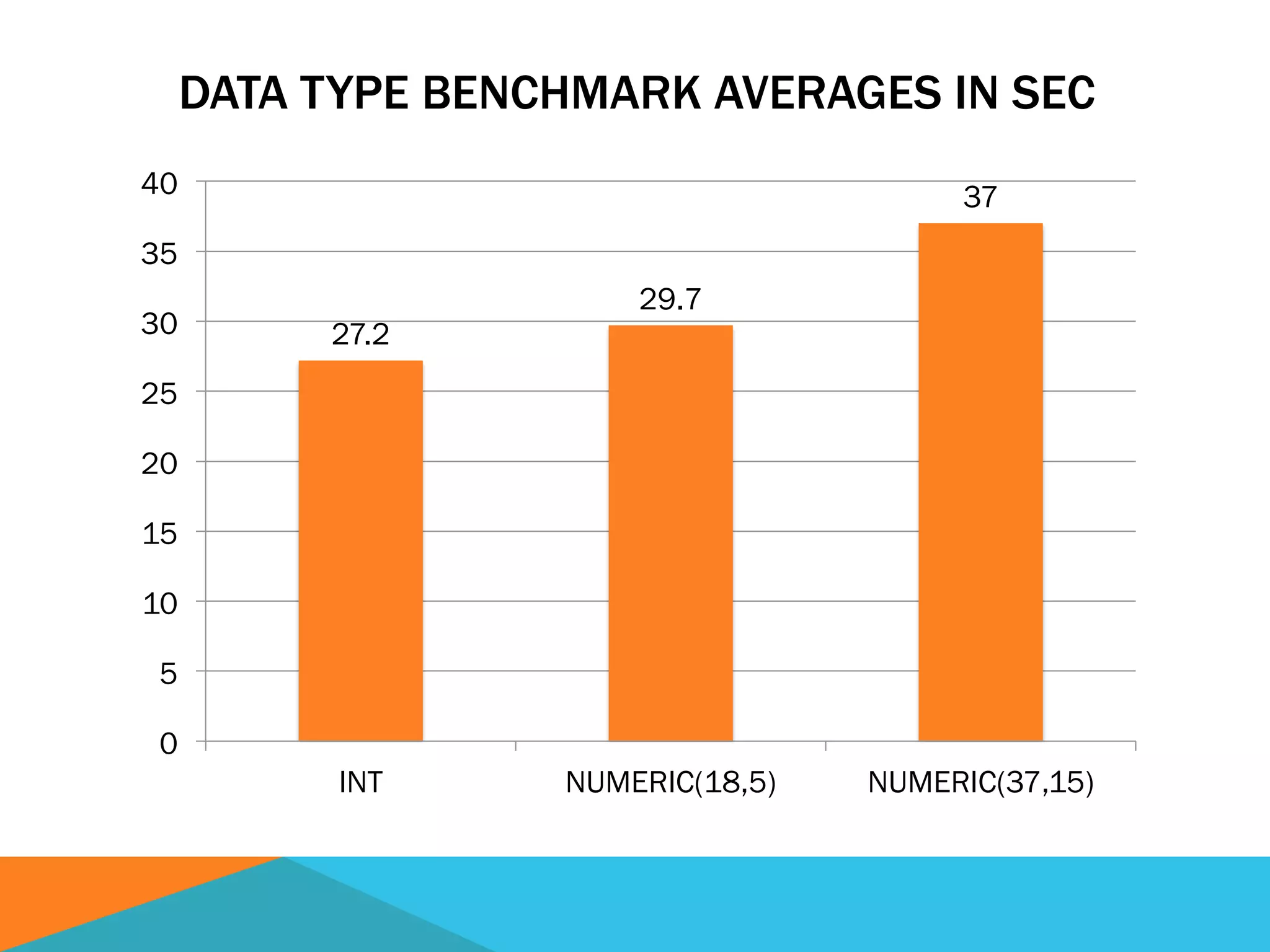DATA TYPE BENCHMARK AVERAGES IN SEC
27.2
29.7
37
0
5
10
15
20
25
30
35
40
INT NUMERIC(18,5) NUMERIC(37,15)
 