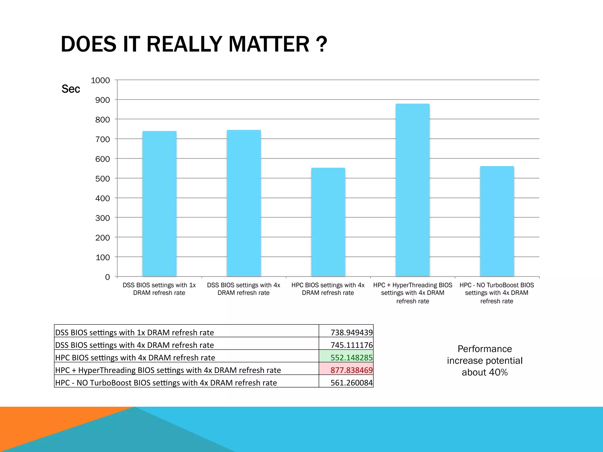 DOES IT REALLY MATTER ?
0
100
200
300
400
500
600
700
800
900
1000
DSS BIOS settings with 1x
DRAM refresh rate
DSS BIOS settings with 4x
DRAM refresh rate
HPC BIOS settings with 4x
DRAM refresh rate
HPC + HyperThreading BIOS
settings with 4x DRAM
refresh rate
HPC - NO TurboBoost BIOS
settings with 4x DRAM
refresh rate
Sec
DSS	
  BIOS	
  se)ngs	
  with	
  1x	
  DRAM	
  refresh	
  rate	
   738.949439	
  
DSS	
  BIOS	
  se)ngs	
  with	
  4x	
  DRAM	
  refresh	
  rate	
   745.111176	
  
HPC	
  BIOS	
  se)ngs	
  with	
  4x	
  DRAM	
  refresh	
  rate	
   552.148285	
  
HPC	
  +	
  HyperThreading	
  BIOS	
  se)ngs	
  with	
  4x	
  DRAM	
  refresh	
  rate	
   877.838469	
  
HPC	
  -­‐	
  NO	
  TurboBoost	
  BIOS	
  se)ngs	
  with	
  4x	
  DRAM	
  refresh	
  rate	
   561.260084	
  
Performance
increase potential
about 40%
 