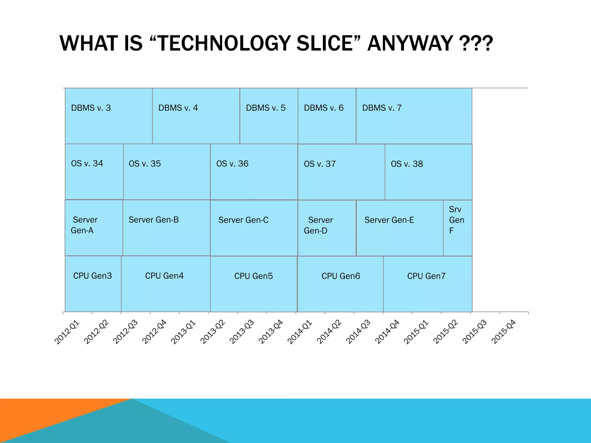 WHAT IS “TECHNOLOGY SLICE” ANYWAY ???
CPU Gen3 CPU Gen4
Server Gen-B
OS v. 36
DBMS v. 6
Server Gen-C
OS v. 37
DBMS v. 7
CPU Gen5
Server
Gen-D
CPU Gen6 CPU Gen7
Server Gen-E
Srv
Gen
F
OS v. 38
Server
Gen-A
OS v. 35OS v. 34
DBMS v. 5DBMS v. 4DBMS v. 3
 