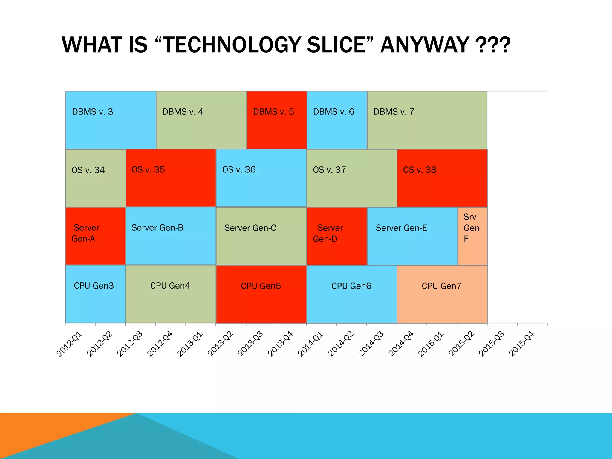WHAT IS “TECHNOLOGY SLICE” ANYWAY ???
CPU Gen3 CPU Gen4
Server Gen-B
OS v. 36
DBMS v. 6
Server Gen-C
OS v. 37
DBMS v. 7
CPU Gen5
Server
Gen-D
CPU Gen6 CPU Gen7
Server Gen-E
Srv
Gen
F
OS v. 38
Server
Gen-A
OS v. 35OS v. 34
DBMS v. 5DBMS v. 4DBMS v. 3
 