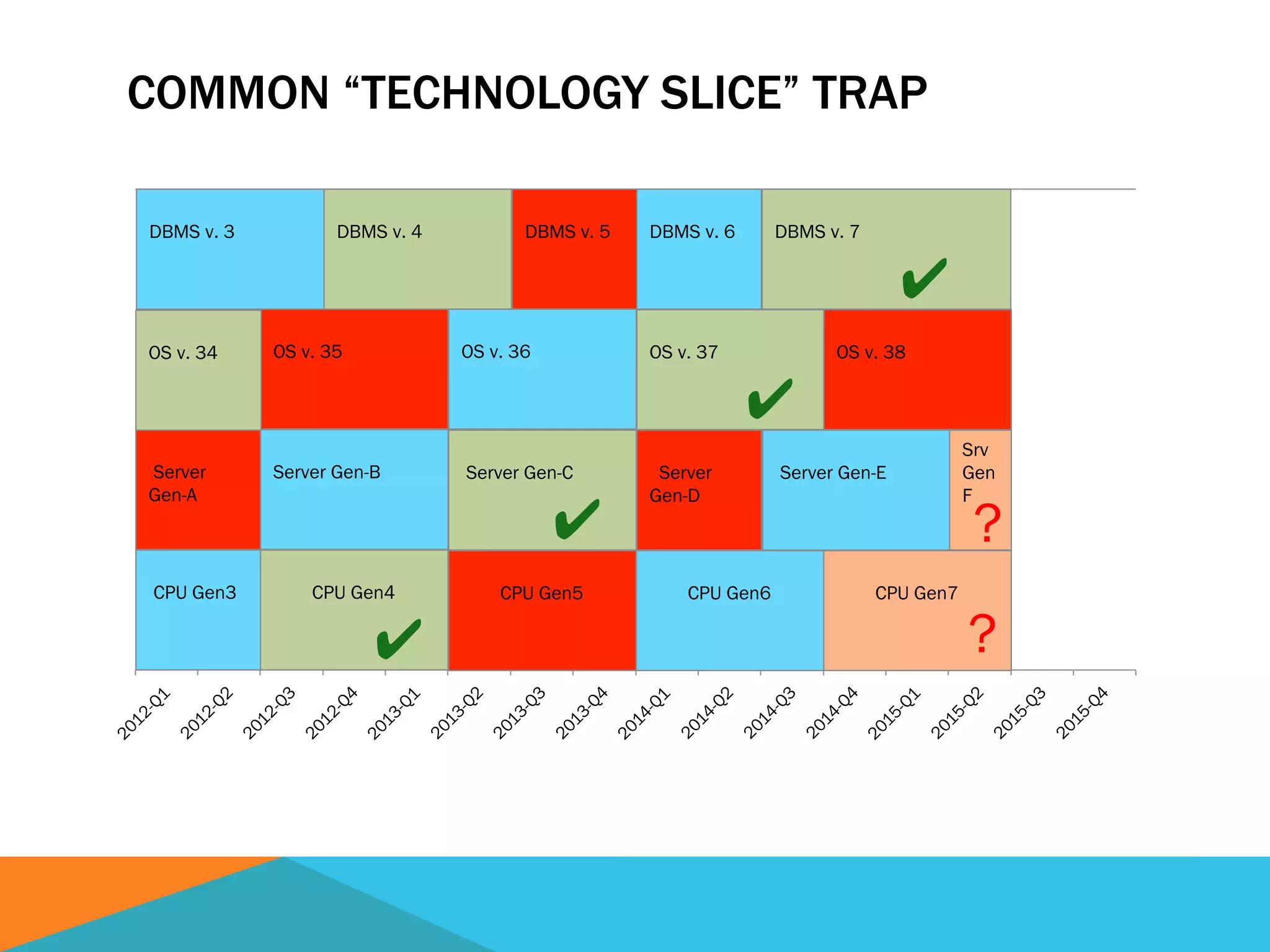 COMMON “TECHNOLOGY SLICE” TRAP
CPU Gen3 CPU Gen4
✔
Server Gen-B
OS v. 36
DBMS v. 6
Server Gen-C
✔
OS v. 37
✔
DBMS v. 7
✔
CPU Gen5
Server
Gen-D
CPU Gen6 CPU Gen7
Server Gen-E
Srv
Gen
F
OS v. 38
Server
Gen-A
OS v. 35OS v. 34
DBMS v. 5DBMS v. 4DBMS v. 3
?
?
 