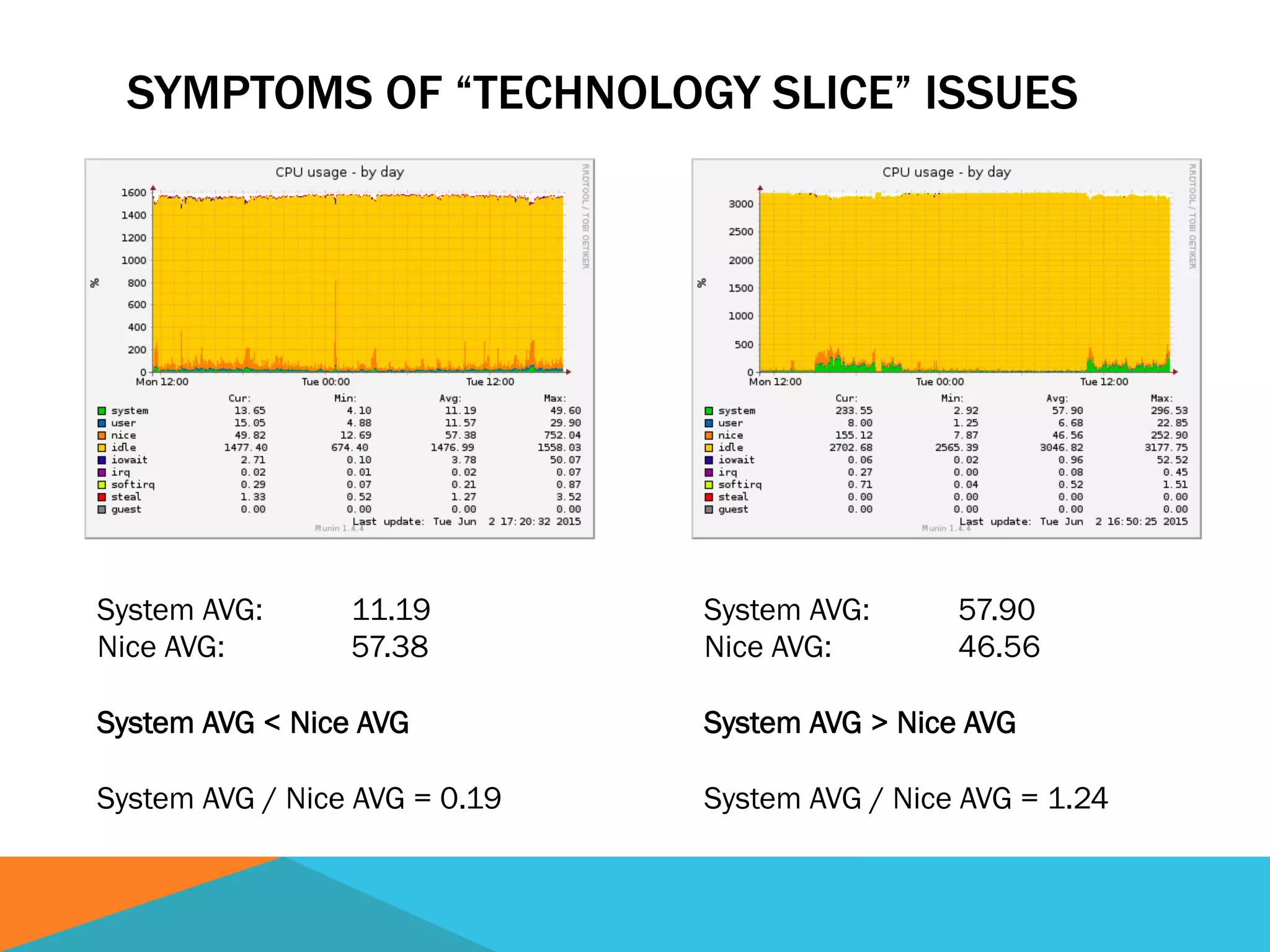 SYMPTOMS OF “TECHNOLOGY SLICE” ISSUES
System AVG: 57.90
Nice AVG: 46.56
System AVG > Nice AVG
System AVG / Nice AVG = 1.24
System AVG: 11.19
Nice AVG: 57.38
System AVG < Nice AVG
System AVG / Nice AVG = 0.19
 