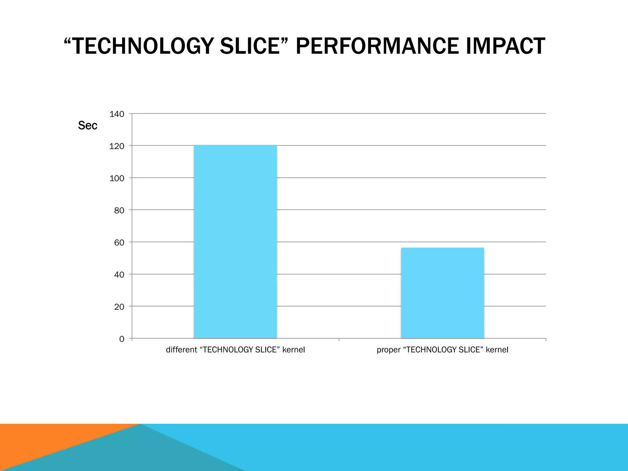 “TECHNOLOGY SLICE” PERFORMANCE IMPACT
0
20
40
60
80
100
120
140
different “TECHNOLOGY SLICE” kernel proper “TECHNOLOGY SLICE” kernel
Sec
 