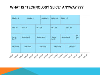 WHAT IS “TECHNOLOGY SLICE” ANYWAY ???
CPU Gen3 CPU Gen4
Server Gen-B
OS v. 36
DBMS v. 6
Server Gen-C
OS v. 37
DBMS v. 7
CP...