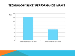 “TECHNOLOGY SLICE” PERFORMANCE IMPACT
0
20
40
60
80
100
120
140
different “TECHNOLOGY SLICE” kernel proper “TECHNOLOGY SLI...
