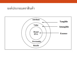 องค์ประกอบตราสินค้า
 