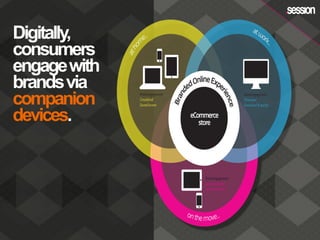 Digitally,
consumers
engagewith
brandsvia
companion
devices.
 