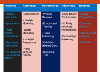Presence Relevance Performance Advantage Bonding
-Product
Launches
-Sponsorship
-Trade
Shows
-Exhibitions
-Alternative
Distribution
-Co-branding
-Co-operative
activity
-Endorsement
-Lifestyle
Marketing
-Sports
Marketing
-Hobbyist
Programme
-Niche-
targeted
Activity
-Product
Reviews
-Educational
Training
-Trade
Marketing
-Validation
(Expert/Guru)
-Sampling
-Trial
-Case Study/
Testimonials
-3rd Party
Advocate
Programmes
-Partnership
Marketing
-Loyalty
Program/Club
-Customer
awards
-Best of Breed
activities
-Rewards
 