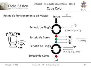 ENG1000 - Introdução à Engenharia – 2013.1
Cube Color
04 de julho de 2013 Turmas: 33G e 33F Professor: Hugo Fuks 23
Rotina de Funcionamento do Master Início
‘I’
‘P’
‘[G3D1]’ e ‘[G3D2]’
Período de Ping’s
Sorteio de Cores ‘R’
‘G’
‘B’
‘P’Período de Ping’s
Sorteio de Cores
(...)
‘[G3D1]’ e ‘[G3D2]’
‘[ERRO]’
 