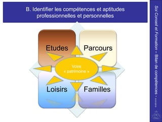 Soi Conseil et Formation – Bilan de compétences - 01/01/2010
B. Identifier les compétences et aptitudes
     professionnelles et personnelles




        Etudes            Parcours

                    Votre
                « patrimoine »



        Loisirs           Familles
 