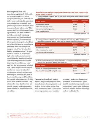 Upskilling manufacturing  |  9
Poaching talent from non-
manufacturing sectors? Millennials
are looking outside their current
occupation for new jobs, with only one
in five of job seekers in this generation
searching for jobs within their own
given occupation more than 50% of the
time, according to Indeed.com.11
This
matters. By 2020, Millennials will make
up more than half of the workforce.
An Indeed.com study examining
search results of 430,000 employed
Indeed-registered job seekers across
23 occupational categories, found that
the ‘production’ was the fourth-largest
(about 8% of the total sample) job
category with 11% of all job seekers
looking at its jobs postings.12
“In order
to attract talent in an increasingly
tight labor market, manufacturers
would do well to position themselves
as makers and present their case for
improving the world in some way,”
said Tara Sinclair, economist at Indeed.
com. “While wages continue to be the
number-one reason for job seekers
accepting one job over another, other
factors figure in strongly, too, such as
location and the degree of flexibility,
for example, allowing workers flexible
hours in the work environment. They
also need to make clear how they can
provide younger workers an upward
career pathway to attract more talent,”
she added.
11.	 “The Millennial Advantage: How This Determined Generation Will Succeed,” Indeed.com,
November 24, 2015.
12.	 “What Job Seekers Want: Occupation Satisfaction  Desirability Report,” Indeed.com, March 2014.
Manufacturers are looking outside the sector—and even country—for
a new breed of talent
Q. Among your hires in the last year for jobs on the factory floor, where was the majority
previously employed?
Answer options
Response
percent
Response
count
Straight out of school 20.9% 24
In the manufacturing sector 66.1% 76
In a non-manufacturing sector 13.0% 15
Other (please specify) 6
Answered question  115
Q. Among your hires in the last year for non-factory floor jobs (e.g., RD, mechanical
engineering, prototype design), where was the majority previously employed?
Answer options
Response
percent
Response
count
Straight out of school 26.7% 32
In the manufacturing sector 56.7% 68
In a non-manufacturing sector 16.7% 20
Answered question  120
Q. Would US manufacturing be more competitive if it were easier for foreign nationals
with the right technology skills to work in the US?
Answer options
Response
percent
Response
count
No, the US has enough homegrown talent 38.5% 45
Yes, it would increase US competitiveness 61.5% 72
Answered question  117
Tapping foreign talent?  Looking
beyond the pool of homegrown talent,
manufacturers also recognize the need
to draw foreign talent, such as those
who are educated in the US, but do not
secure a green card or are permitted
temporary work status, for example.
Some 60% of manufacturers agreed
that US manufacturing would be more
competitive if it were easier for foreign
nationals with the relevant technology
skills to work in the US.
 