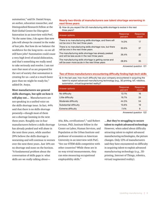 Upskilling manufacturing  |  4
automation,” said Dr. Daniel Araya,
an author, education researcher, and
Distinguished Research Fellow at the
Hult Global Center for Disruptive
Innovation in an interview with PwC.
“At the same time, I do agree that new
jobs will always be created in the wake
of lost jobs. But how do we balance the
workforce for the long term—so we all
still have jobs? Automation could cause
a very high level of social dislocation,
and that’s something we really need
to take seriously and resolve. I am not
sure that most of us are prepared for
the sort of society that automation is
creating for us—and at a much faster
pace than we might be ready for,”
added Dr. Araya.
Most manufacturers see general
skills shortages, but split on how it
will play out…  Manufacturers are
not speaking in a unified voice on
the skills shortage issue. In fact, 44%
said that there is no skills shortage
presently—though most of them
see a shortage looming in the next
three years. Roughly one in four
manufacturers believe a skills shortage
has already peaked and will abate in
the next three years, while another
29% believe the skills shortage is
worsening and will continue to worsen
over the next three years. Just 14% see
no shortage and none on the horizon.
“A fundamental problem about the
conversation of skills gaps is: what
skills are we really talking about—
Nearly two-thirds of manufacturers see talent shortage worsening in
next three years
Q. How do you expect the US manufacturing skills shortage to evolve in the next
three years?
Answer options
Response
percent
Response
count
There is no manufacturing skills shortage, and there will
not be one in the next three years
14.0% 17
There is no manufacturing skills shortage now, but there
will be one in the next three years
30.6% 37
The manufacturing skills shortage has already peaked
and will be less acute in the next three years
26.4% 32
The manufacturing skills shortage is getting worse and
will be even more acute in the next three years
28.9% 35
Answered question  121
Two of three manufacturers encountering difficulty finding high-tech skills
Q. In the last year, how much difficulty has your company encountered in acquiring the
talent to exploit advanced manufacturing technology (e.g., 3D printing, IoT, robotics,
automation, virtual/augmented reality)?
Answer options
Response
percent
Response
count
No difficulty 13.1% 16
Little difficulty 19.7% 24
Moderate difficulty 44.3% 54
Substantial difficulty 15.6% 19
Extreme difficulty 7.4% 9
Answered question  122
AAs, BAs, certifications?,” said Robert
Lerman, PhD, Institute fellow in the
Center on Labor, Human Services, and
Population at the Urban Institute and
professor of economics at American
University in an interview with PwC.
“Are our STEM skills competitive with
other countries? While these are in
no way trivial measurements, they
can miss measuring occupational
employability skills.” 	
…But they’re struggling to secure
talent to exploit advanced technology
However, when asked about difficulty
attracting talent to exploit advanced
manufacturing technologies, the picture
changes. Only 13% of manufacturers
said they have encountered no difficulty
in acquiring talent to exploit advanced
manufacturing technology (e.g., 3D
printing, Internet of Things, robotics,
virtual/augmented reality).
 