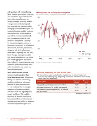 Upskilling manufacturing  |  5
6.	 Job Openings and Labor Turnover—November 2015, Bureau of Labor Statistics, US Department
of Labor, January 12, 2016.
100
200
300
400
500
2005 20152013201120092007
Hires
Job openings
0
Manufacturing job openings exceeding hires
US manufacturing job openings and hires, in thousands (2005–2015)
Source: US Bureau of Labor Statistics database
Job openings still outnumbering
hires  Indeed, as our survey reflects—
and as reflected in government and
other data—manufacturers are
facing challenges in finding workers
with general manufacturing skills
and, especially, the talent to exploit
emerging advanced technologies. The
number of ongoing unfilled positions
in manufacturing further supports
and reflects current or anticipated
concerns about securing the right
people for the right job. Openings
for manufacturing jobs continue to
outnumber the number of hires by tens
of thousands. Consider, for example,
the gap in July 2015, when there
were 388,000 openings and 294,000
hires. This gap is also grounded in
jobs posted in Indeed.com, the online
jobs search aggregator. In contrast,
other industries are experiencing more
hires than publicized openings, such
as the construction and leisure and
hospitality industries.6
More manufacturers believe
advanced tech adds jobs than
those who see declines  When asked
the age-old question surrounding
machines stealing our jobs, more
than one in three manufacturers
we surveyed said that investing in
advanced technology during the
next three years will expand people
in their workforce. This could be
explained by the need for talent to
harness value from new investments
manufacturers are making in advanced
manufacturing technologies, such
Advanced technology not seen as jobs killer
Q. In the next three years, what will be the impact of your investment in advanced
manufacturing technology (e.g., 3D printing, robotics, IoT, automation, virtual reality)
on the size of your workforce?
Answer options
Response
percent
Response
count
Anticipate they could likely reduce our workforce 17.2% 21
Anticipate no change in the number of employees 45.1% 55
Anticipate hiring additional people (e.g., to manage
new technology)
37.7% 46
Answered question  122
 