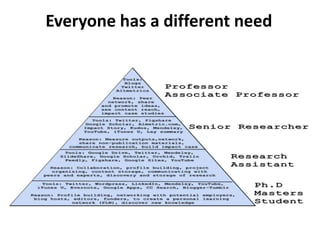 Everyone has a different need
 