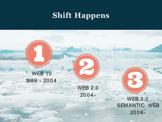 Shift Happens
WEB 1.0
1989 - 200 4
WEB 2.0
20 0 4-
WEB 3.0
SEMANTIC WEB
20 0 6-
 