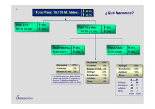 -3 -
                                                                49.3%
                                                                 49.3%
                   Total País: 15,116 M. hbtes.
                   Total País: 15,116 M. hbtes.                                    ¿Qué hacemos?
                                                                50.7%
                                                                 50.7%



 Pobl. 0-14
  Pobl. 0-14          49%
                       49%
                                                          Pobl. 15 y más
                                                          Pobl. 15 y más            49%
                                                                                     49%
 25.7% ((11,226)
  25.7% 11,226)       51%
                       51%
                                                            74.3% ((11,226)
                                                             74.3% 11,226)          51%
                                                                                     51%




                             Activos(PEA)
                             Activos(PEA)             65%
                                                       65%                              Inactivos
                                                                                         Inactivos            31%
                                                                                                               31%
                             52.4% (5,877)
                              52.4% (5,877)           35%
                                                       35%                              47.7% (5,349)
                                                                                         47.7% (5,349)        69%
                                                                                                               69%



                                                                ••Ocupados
                                                                  Ocupados       45%
                                                                                  45%
                                ••Ocupados
                                  Ocupados         87%
                                                    87%         ••Cesantes        6%             ••Q.Hogar         48%
                                                                   Cesantes        6%              Q.Hogar          48%
                                ••Cesantes
                                   Cesantes        11%
                                                    11%         ••Buscan 1ª Vez 1%               ••Estudiantes     24%
                                                                   Buscan 1ª Vez 1%                 Estudiantes     24%
                                ••Buscan 1º vez
                                   Buscan 1º vez    2%
                                                     2%         ••Q.Hogar       23%              •Jubilado         16%
                                                                  Q.Hogar        23%              •Jubilado         16%
                                                                ••Estudiantes
                                                                   Estudiantes   11%
                                                                                  11%            ••Otros
                                                                                                   Otros           12%
                                                                                                                    12%
                             La distribución por sexo de las
                             clases de Activos (Ocupados y      ••Jubilado
                                                                   Jubilado       8%
                                                                                   8%
                             Buscan Trabajo)mantiene la                                                      H      M
                                                                ••Otros
                                                                  Otros          6%
                                                                                  6%
                             misma distribución (65 v/s 35%).                                   • Q.Hogar     7     66
                                                                                                • Estudiante 40     17
                                                                                                • Jubilado   30      9
                                                                                                • Otros      22      7
                                                                                                            100%    100%

δimensión
 