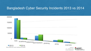 bdNOG3
18 – 23 May, 2015
Dhaka,Bangladesh
Bangladesh Cyber Security Incidents 2013 vs 2014
Data received from censor maint...
